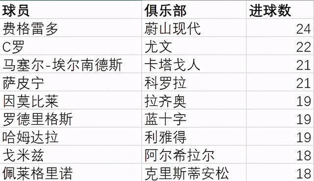 JDB电子游戏官网_
效率惊人!C罗2020年联赛进球世界第二 仅次于K联赛神人(图5) JDB电子游戏官网_
效率惊人!C罗2020年联赛进球世界第二 仅次于K联赛神人(图5)