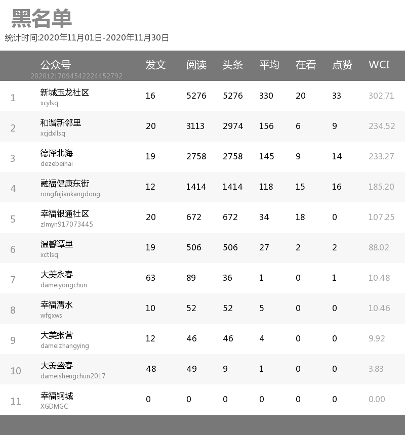 JDB电子试玩网页版|
11月份“微社区”排行榜出炉！看你所在的街道、社区排第几(图3)